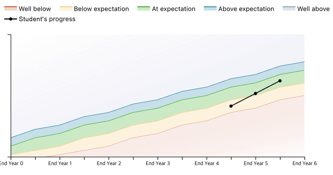 You can see if they're on track, and if they're growing.